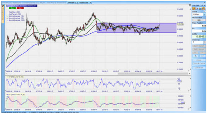 CFD auf den EURGBP im Tageschart