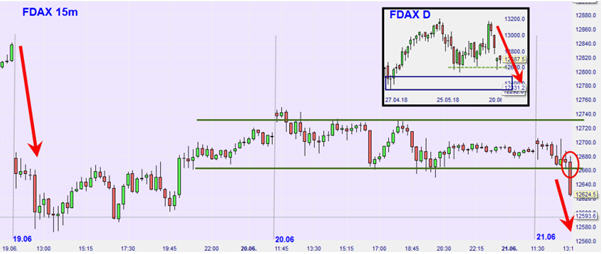 FDAX, 15-Minuten-Chart 