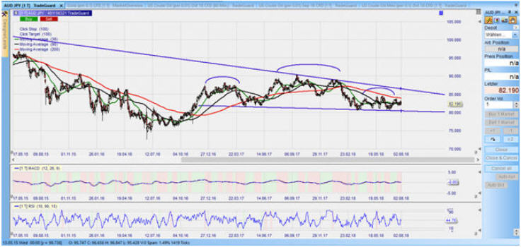 CFD auf den AUD/JPY Tageschart 