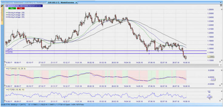 CFD auf den EURUSD im Tageschart