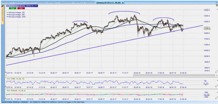 CFD auf die DAX im Tageschart – aus dem Nanotrader