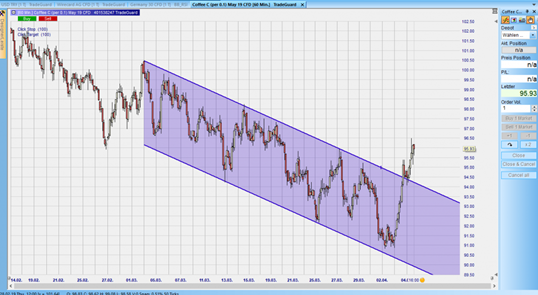 CFD auf Coffee C im Stundenchart – aus dem Nanotrader