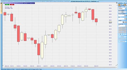 CFD auf DXY im Tageschart – aus dem Nanotrader: