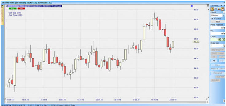 CFD auf den DXY im Stundenchar