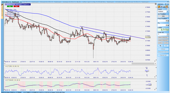 CFD auf AUDUSD im Tageschart – aus dem Nanotrader: