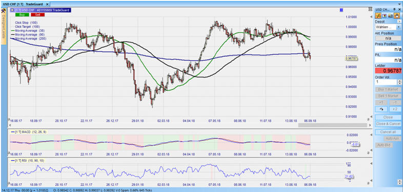 CFD auf den USDCHF im Tageschart 