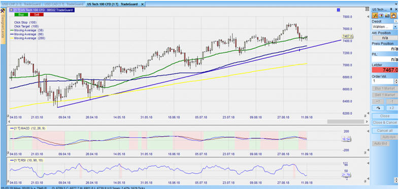 CFD auf den Nasdaq 100 im Tageschart