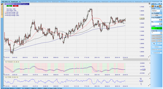 CFD auf den USDCAD 