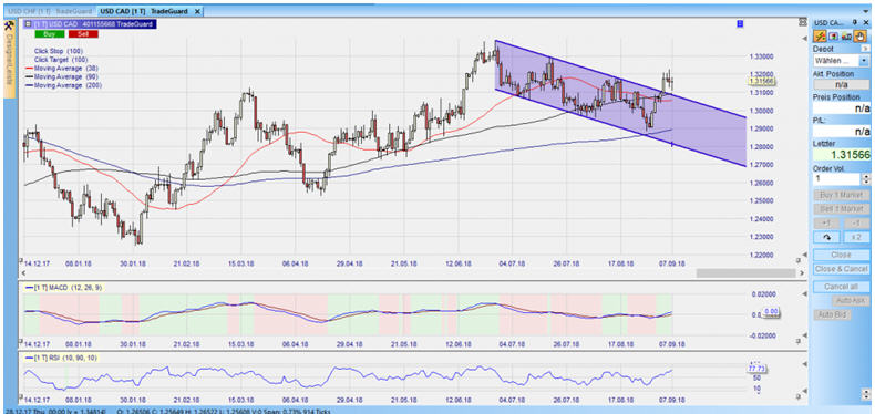 CFD auf den USDCAD im Tageschart 