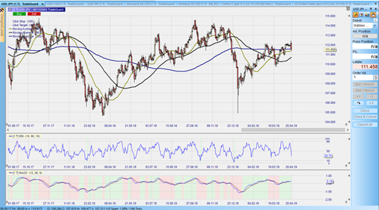 CFD auf den USDJPY im Tageschart – aus dem Nanotrader: