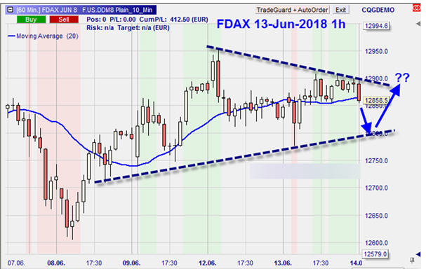 FDAX, 60-Minuten-Chart 13. Juni 2018 