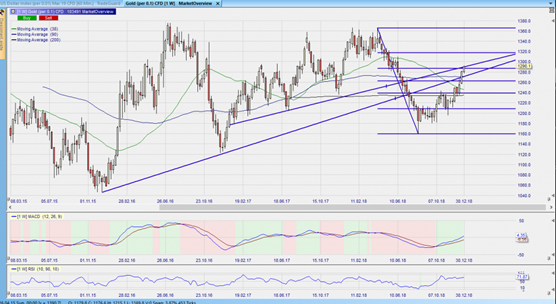 CFD auf Gold im Wochenchart – aus dem Nanotrader.