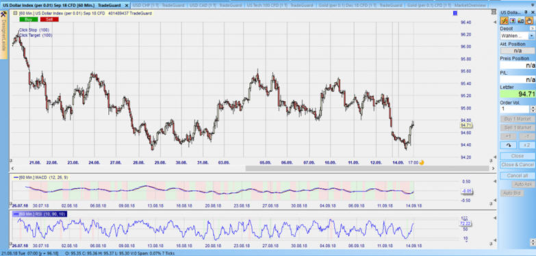 CFD auf den DXY im Stundenchart – aus dem Nanotrader