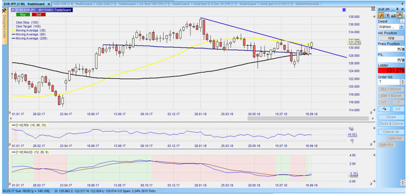 CFD auf den EURJPY im Wochenchart