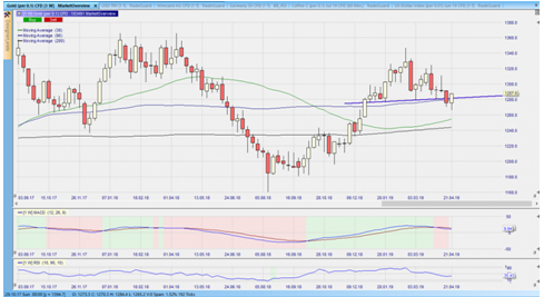 CFD auf Gold im Wochenchart – aus dem Nanotrader: