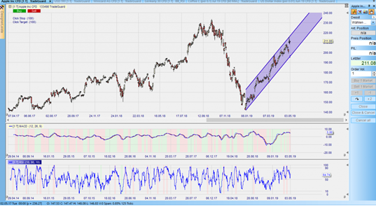 CFD auf Apple im Tageschart – aus dem Nanotrader: