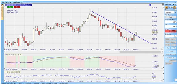 CFD auf den GBPCHF im Wochenchart