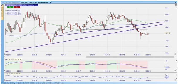 CFD auf den Goldpreis im Wochenchart – aus dem Nanotrader