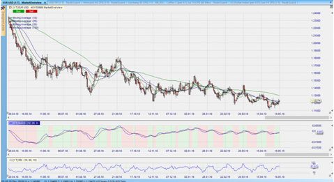 CFD auf EURUSD im Tageschart – aus dem Nanotrader