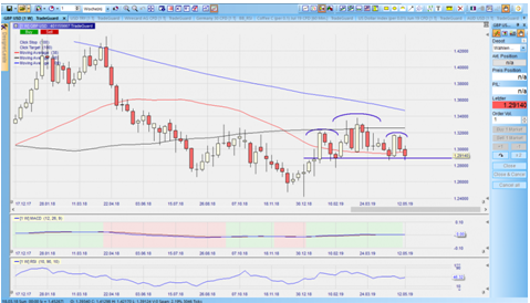 CFD auf GBPUSD im Wochenchart – aus dem Nanotrader