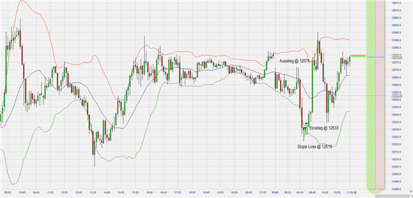 Bollinger Bands