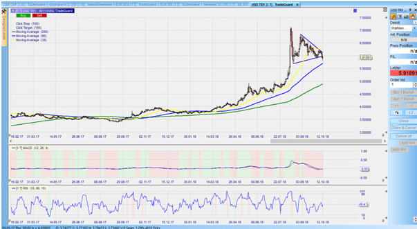 CFD auf den USDTRY im Tageschart – aus dem Nanotrader.