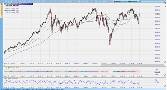 CFD auf den Dow Jones im Tageschart – aus dem Nanotrader: