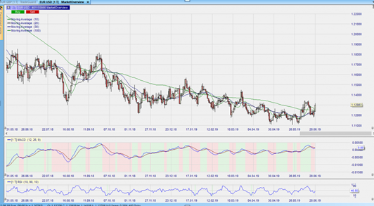 CFD auf EURUSD im Tageschart – aus dem Nanotrader