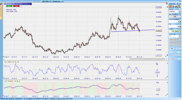 CFD auf den USDZAR im Tageschart – Nanotrader.
