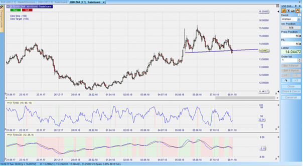 CFD auf den USDZAR im Tageschart – Nanotrader.