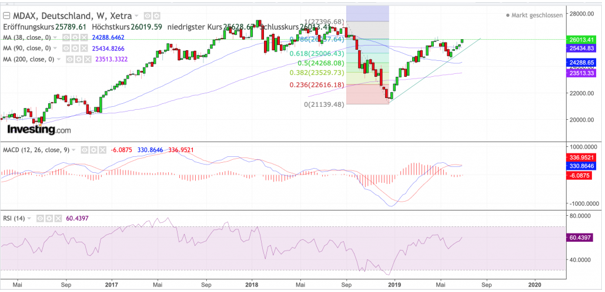 CFD auf den MDAX auf dem Nanotrader: