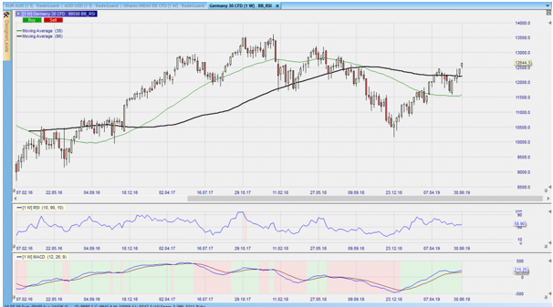 CFD auf den DAX im Wochenchart 