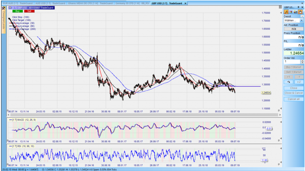 CFD auf den GBPUSD im Tageschart – aus dem Nanotrader: