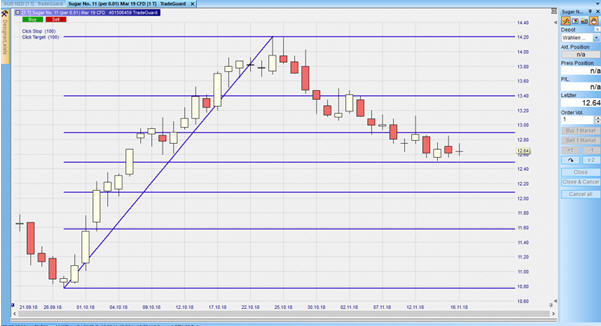CFD auf den No 11 Sugar Future im Tageschart – aus dem Nanotrader