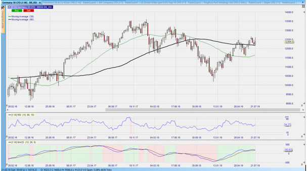 CFD auf den DAX im Wochenchart – aus dem Nanotrader