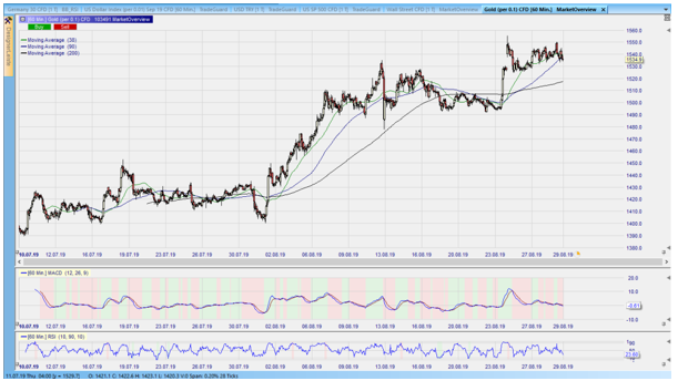 CFD auf Gold im Stundenchart – aus dem Nanotrader