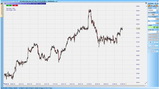 CFD auf den DXY im Stundenchart – aus dem Nanotrader: