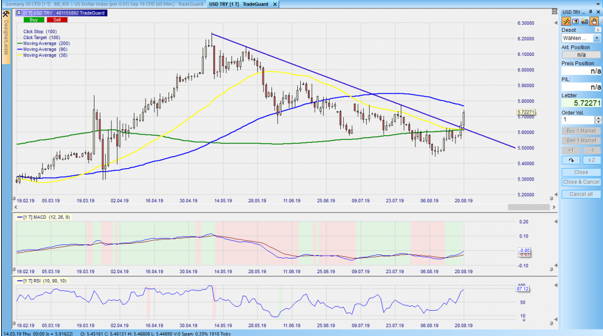 CFD auf den USDTRY im Tageschart – aus dem Nanotrader
