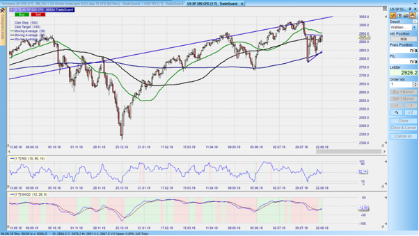 CFD auf den SPX im Tageschart aus dem Nanotrader