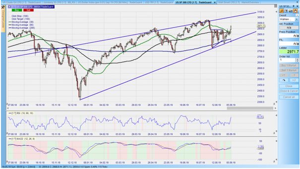 CFD auf S&P 500 im Tageschart – aus dem Nanotrader