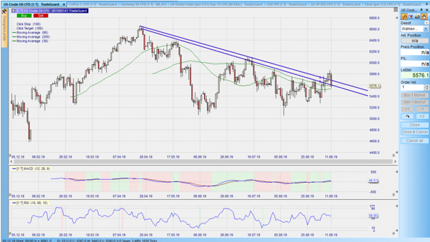 CFD auf WTI im Tageschart – aus dem Nanotrader