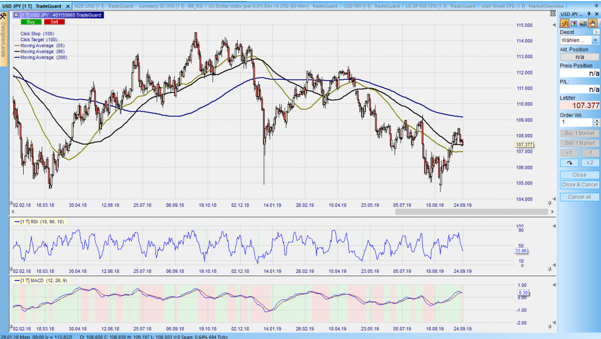 CFD auf den USDJPY im Tageschart Nanotrader: