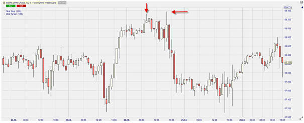 Mini Crude Future, Stundenchart