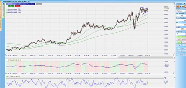 Gold Tages-Chart