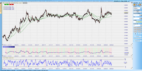 EURGBP Tageschart