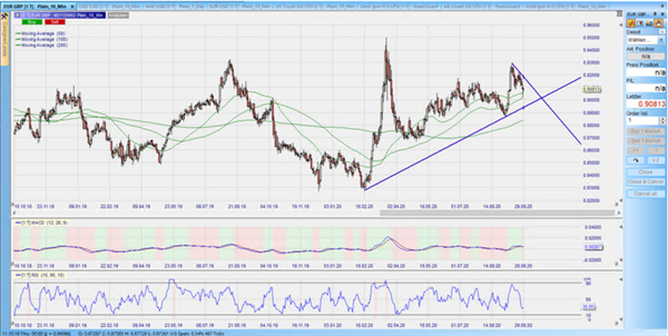 EURGBP Tageschart