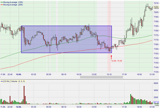 Bild 2: Mini Nasdaq Future, 10-Minuten-Chart