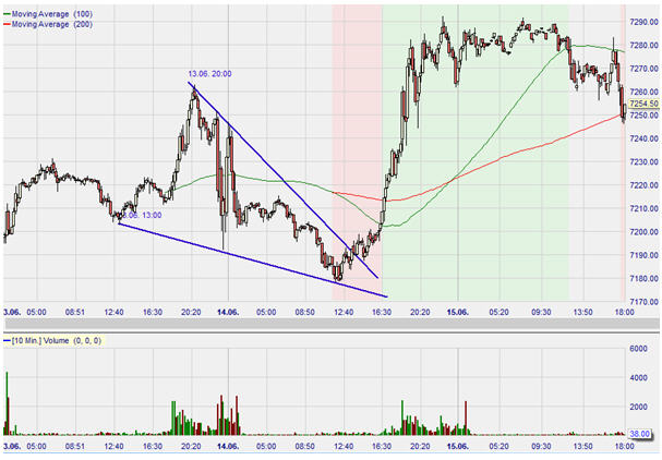 Bild 2: E-Mini Nasdaq Futures 10-Minuten-Chart