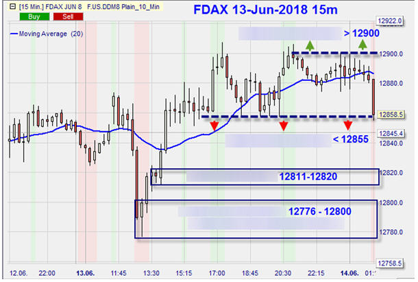 : FDAX, 15-Minuten-Chart 13. Juni 2018 