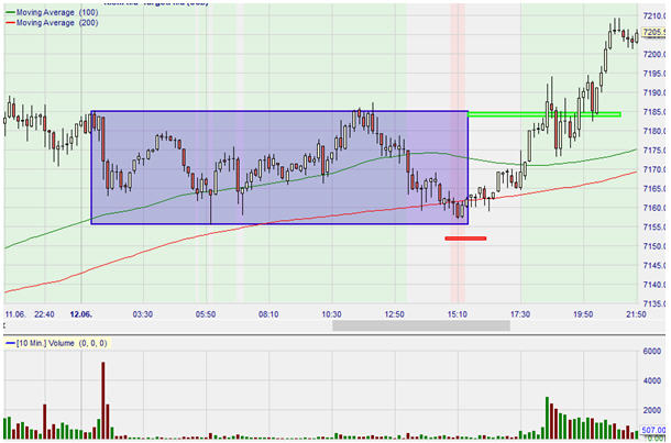 Bild 3: Mini Nasdaq Future, 10-Minuten-Chart